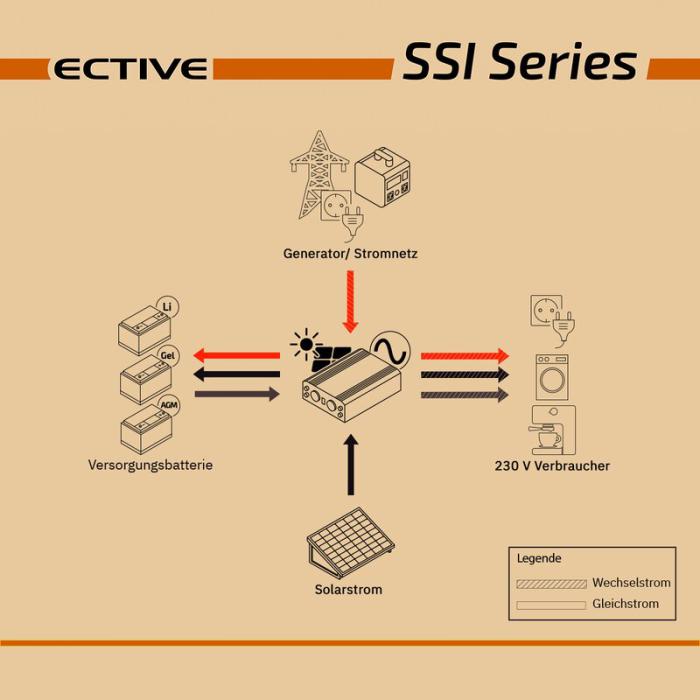 ECTIVE SSI 10 4in1 Sinus-Inverter 1000W/12V Sinus-Wechselrichter mit MPPT-Solarladeregler, Ladegerät und NVS