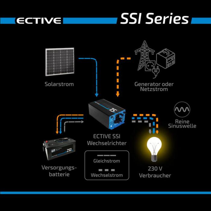 ECTIVE SSI 30 4in1 Sinus-Inverter 3000W/12V Sinus-Wechselrichter mit MPPT-Solarladeregler, Ladegerät und NVS